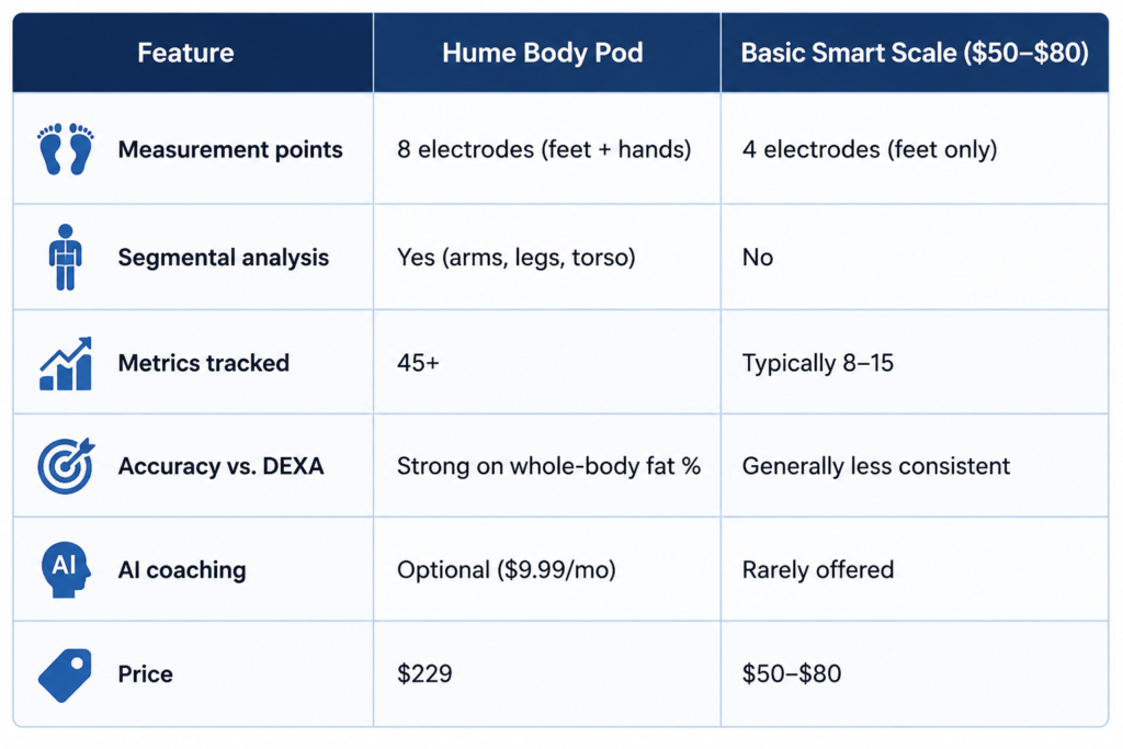 hume body pod specifications comparison table