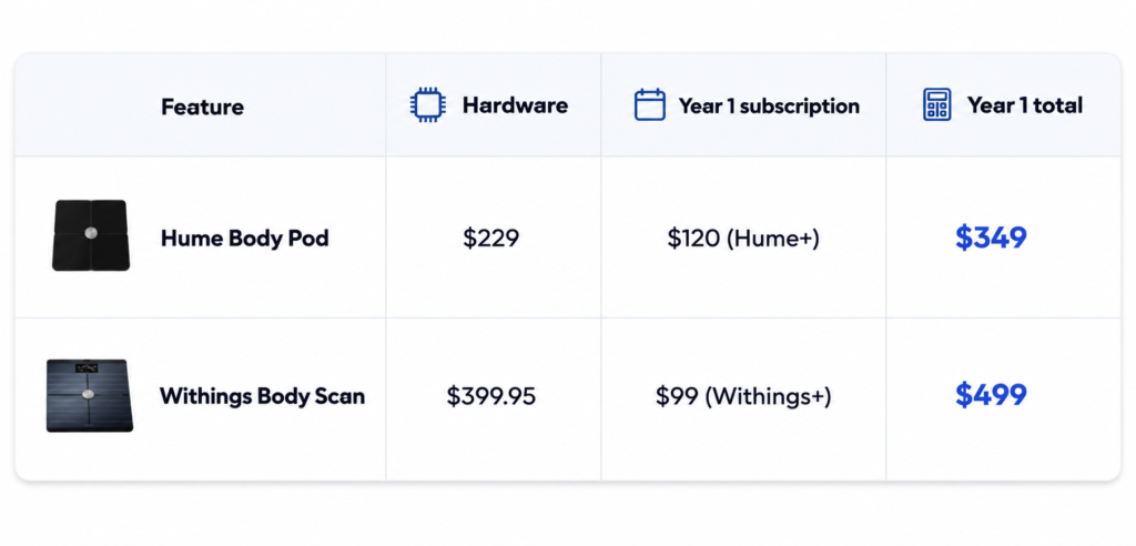 price comparison chart for Hume Body Pod